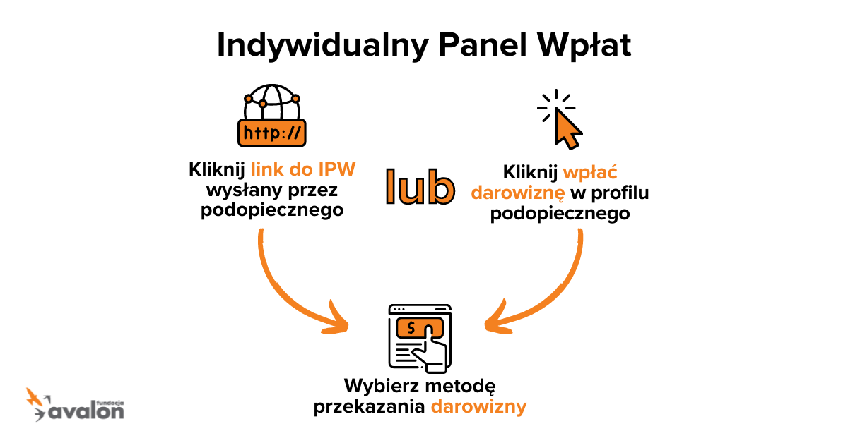Na grafice napis Indywidualny Panel Wpłat Kliknij w link do IPW wysłany przez podopiecznego lub Kliknij wpłać darowizne w profilu podopiecznego. Wybierz metodę przekazania darowizny